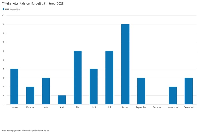 2022-09-23.tilfeller-etter-tidsrom-fordelt-på-måned-2021